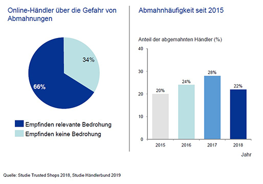 Grafik: Gefahr von Abmahnungen